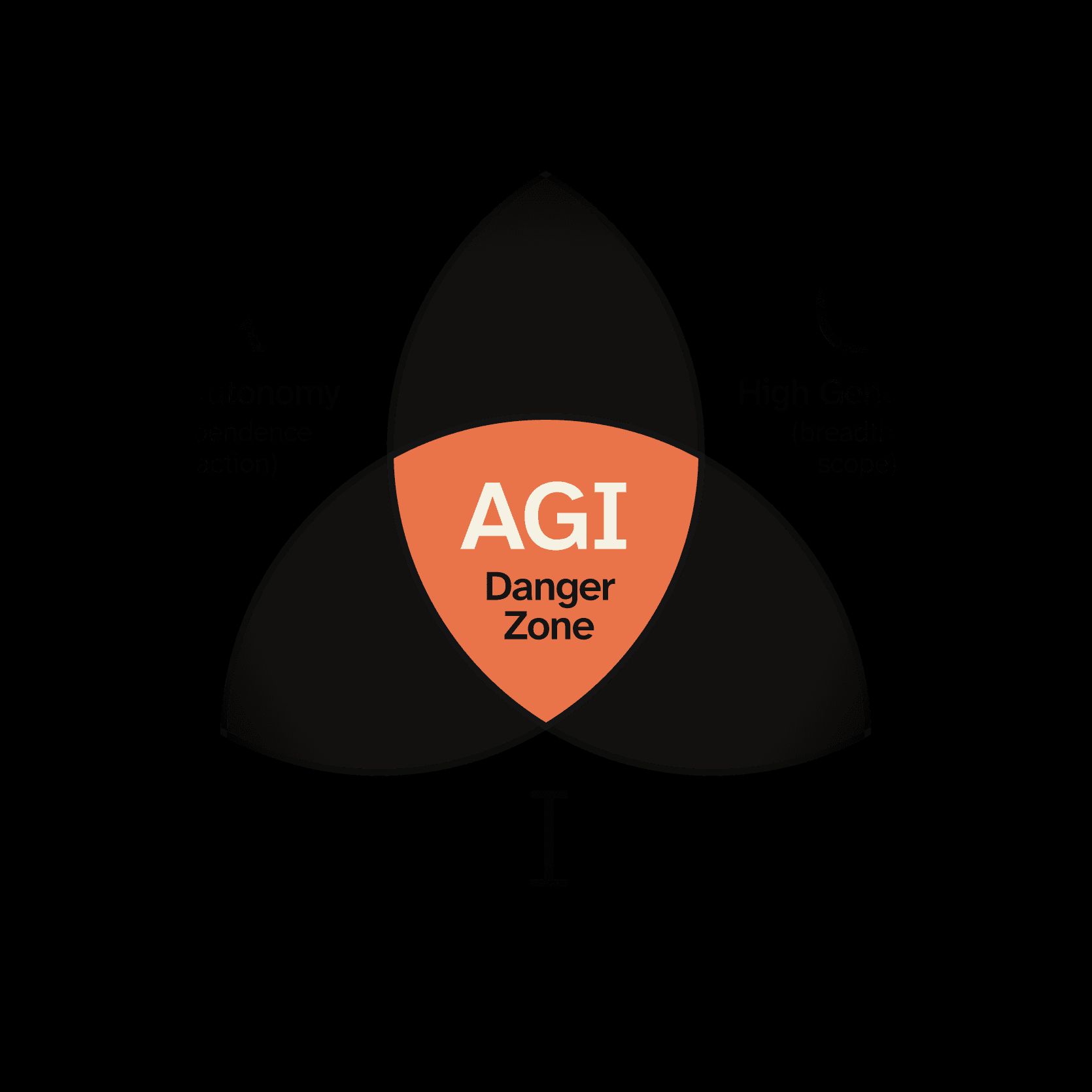 The danger zone at the center of the A+G+I venn diagram