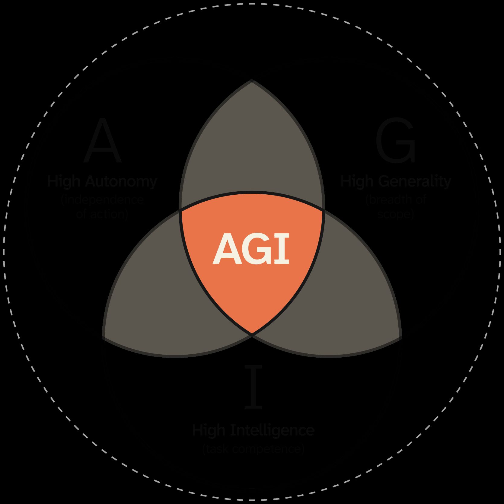 Overview of the A+G+I definition as a venn diagram