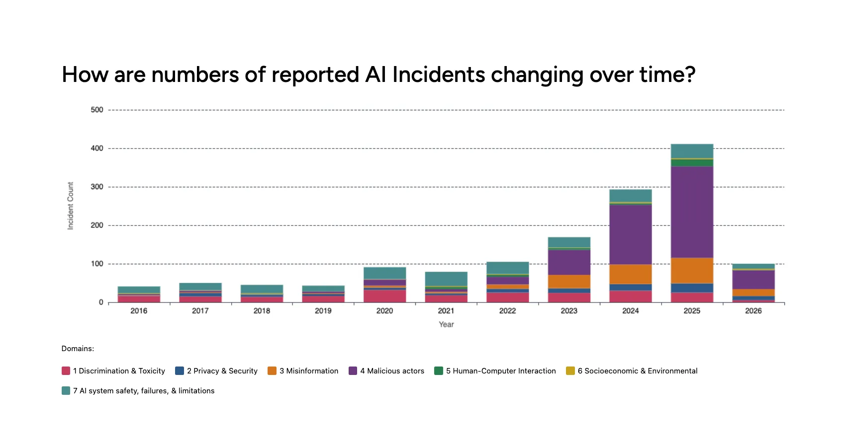 MIT AI Risk Repository — AI incident timeline chart showing incidents over time