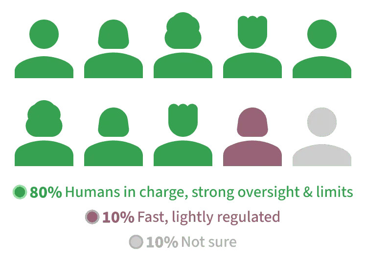 80% of Americans support strong AI oversight and human control